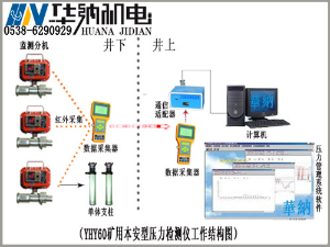 YHY60（C）矿用本安型数字压力计